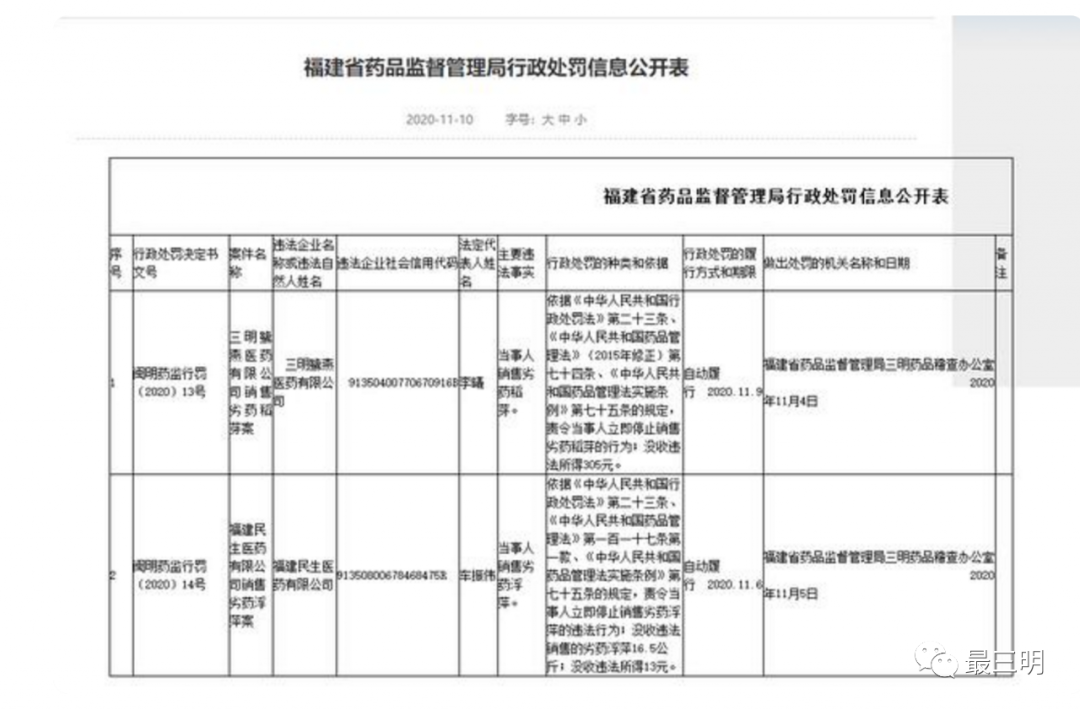 销售劣质药物，三明多家药店被查，一家医药公司被罚