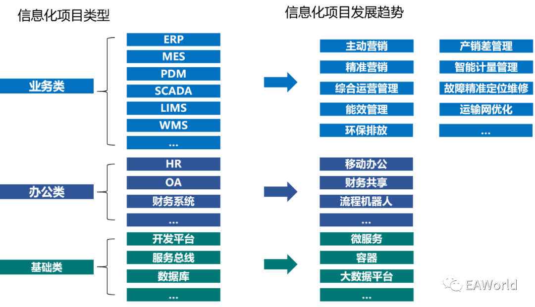 主数据建设的挑战与发展