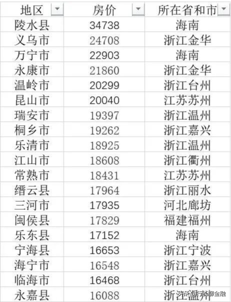 浙江丽水：晋升三线城市，上升16个位次，与房价相“匹配”？