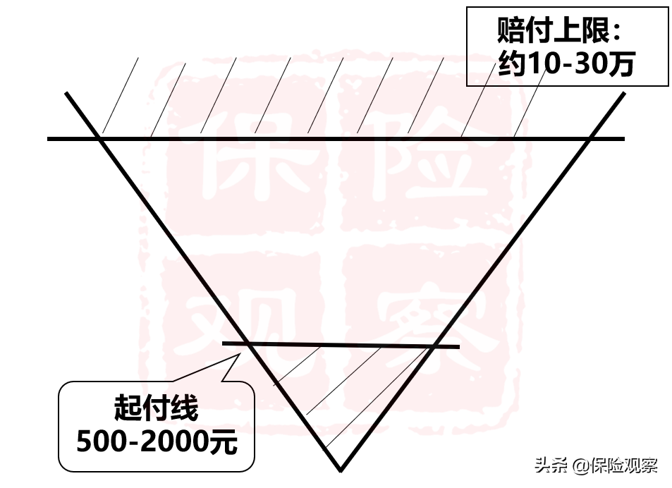 一张动图，解答你关于医保报销的困惑
