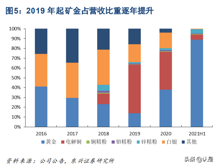 赤峰黄金专题报告：强成长性矿金标的，行业回报优越性渐现
