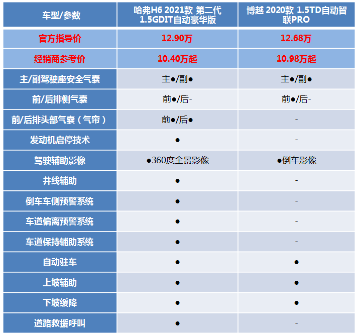 行走的安全座舱，第二代哈弗H6全程安心傲视群雄