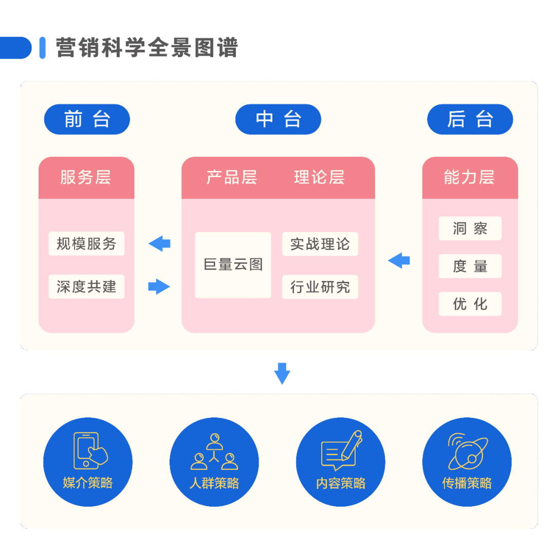 为什么说 营销科学是破解企业当下增长困境的解药？