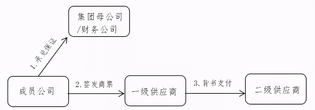 商票在供应链中的运用模式，尤其是这4点，一定要看