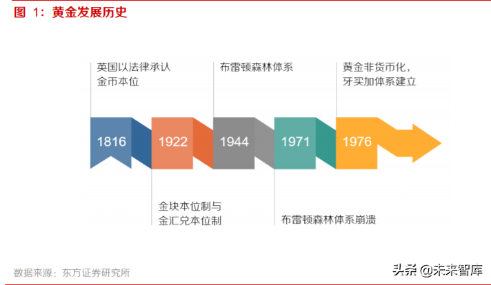 黃金產業深度報告：三因子研究與投資策略