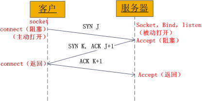 一文读懂Socket通信原理