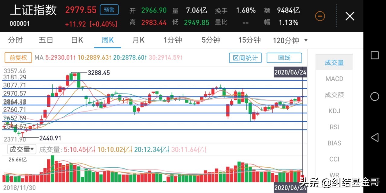 周五大盘再次暴涨！牛市众说纷纭！