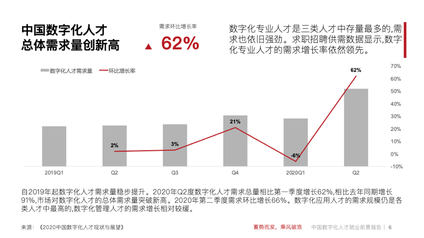 大厂都在争夺的数字化人才，到底强在哪里？