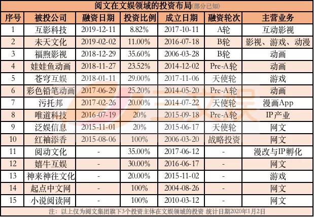 BAT和B站们的ACG投资布局