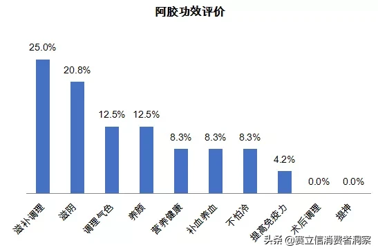 数说滋补品：网红滋补品大盘点