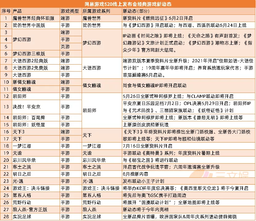 网易腾讯发布百余款新游戏，初色动画等获投资|三文娱周刊第176期