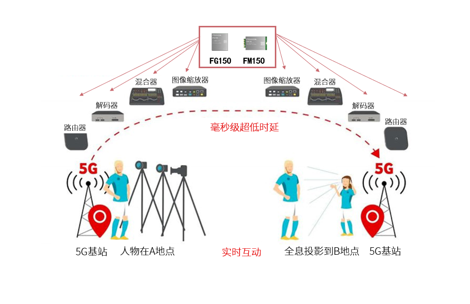 5G全息投影，“分身有术”技能Get