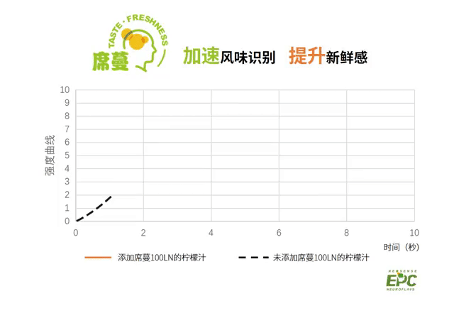 如何让无糖果味饮料宛如鲜榨？伊比西带来一个完美的解决方案