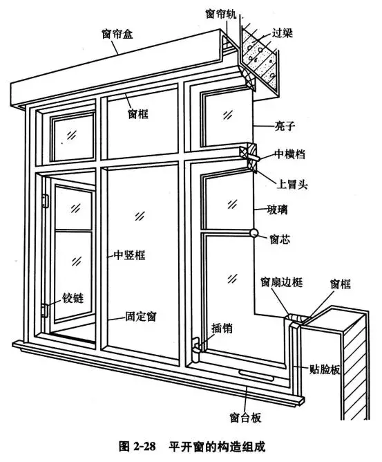 各种门窗知识大全，是我见过最全的了.