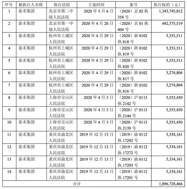 千亿泰禾现金流危机，被动引战投或出让控制权