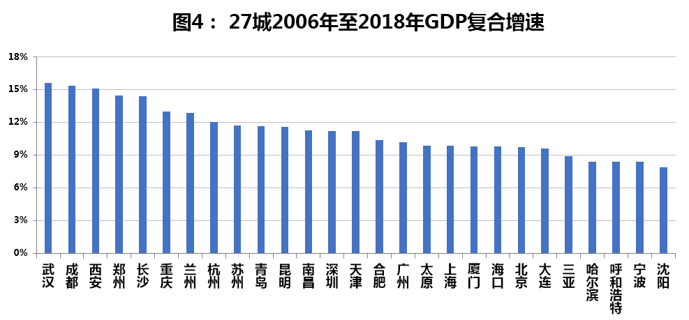 中国城市，对标美国城市，发现房价上涨的重要