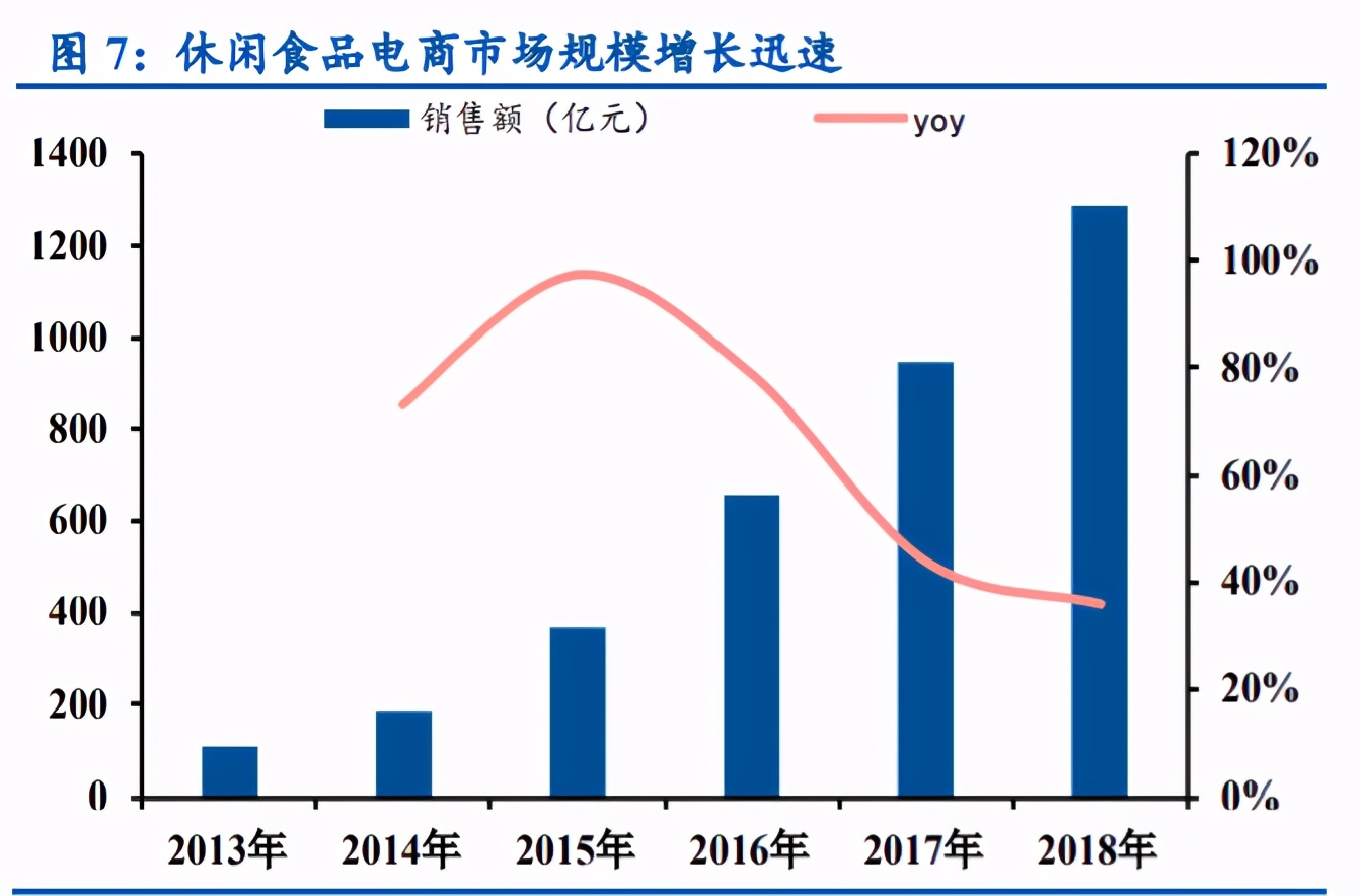 良品铺子深度解析：全渠道扩张，定位高端实现差异化竞争