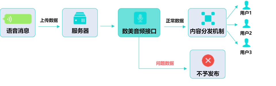 向“音”而生 數美科技護航實時語音社交平臺發展