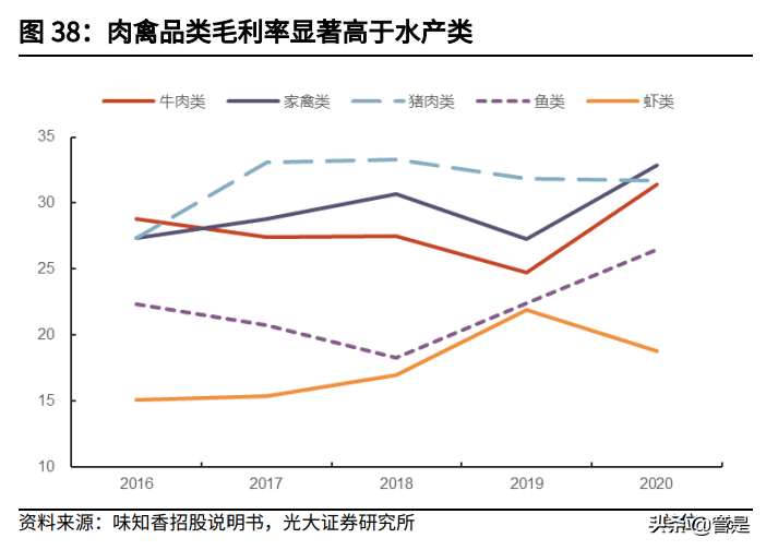 味知香投资价值分析报告：预制菜新秀，顺水泛轻舟