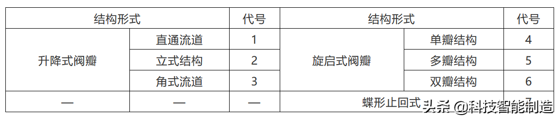 阀门基础知识，阀门上的编号、字母、数字都代表了什么？