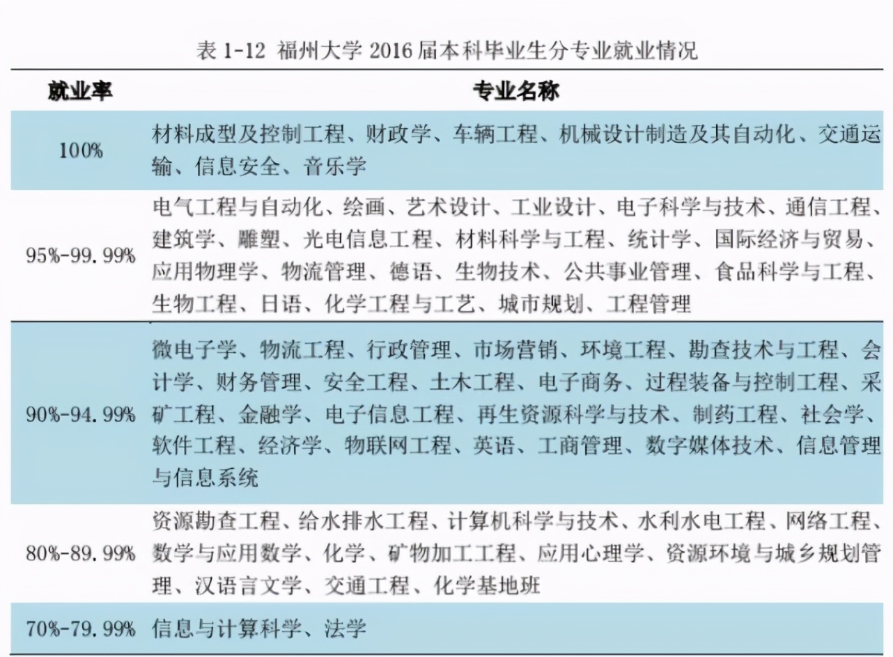 福州大学认可度高吗,福州大学在211排名(图6)