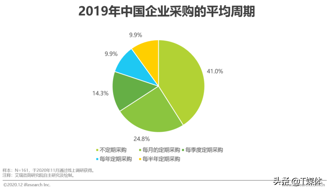 2020年中国企业采购数字化管理调研白皮书