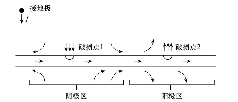 换流站接地极选址对周围石油管线的影响研究