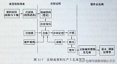 注射成型工艺过程