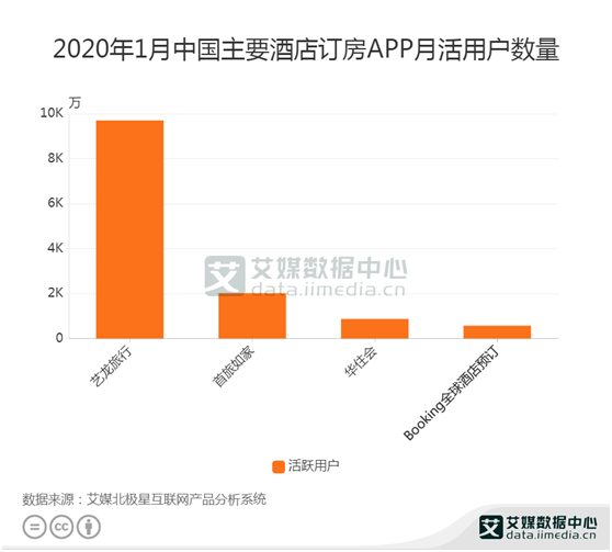 酒店行业数据分析:2020年1月艺龙旅行酒店订房活跃人数最高