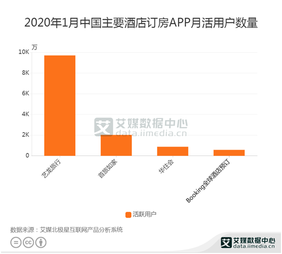 酒店行业数据分析：2020年1月艺龙旅行酒店订房活跃人数最高