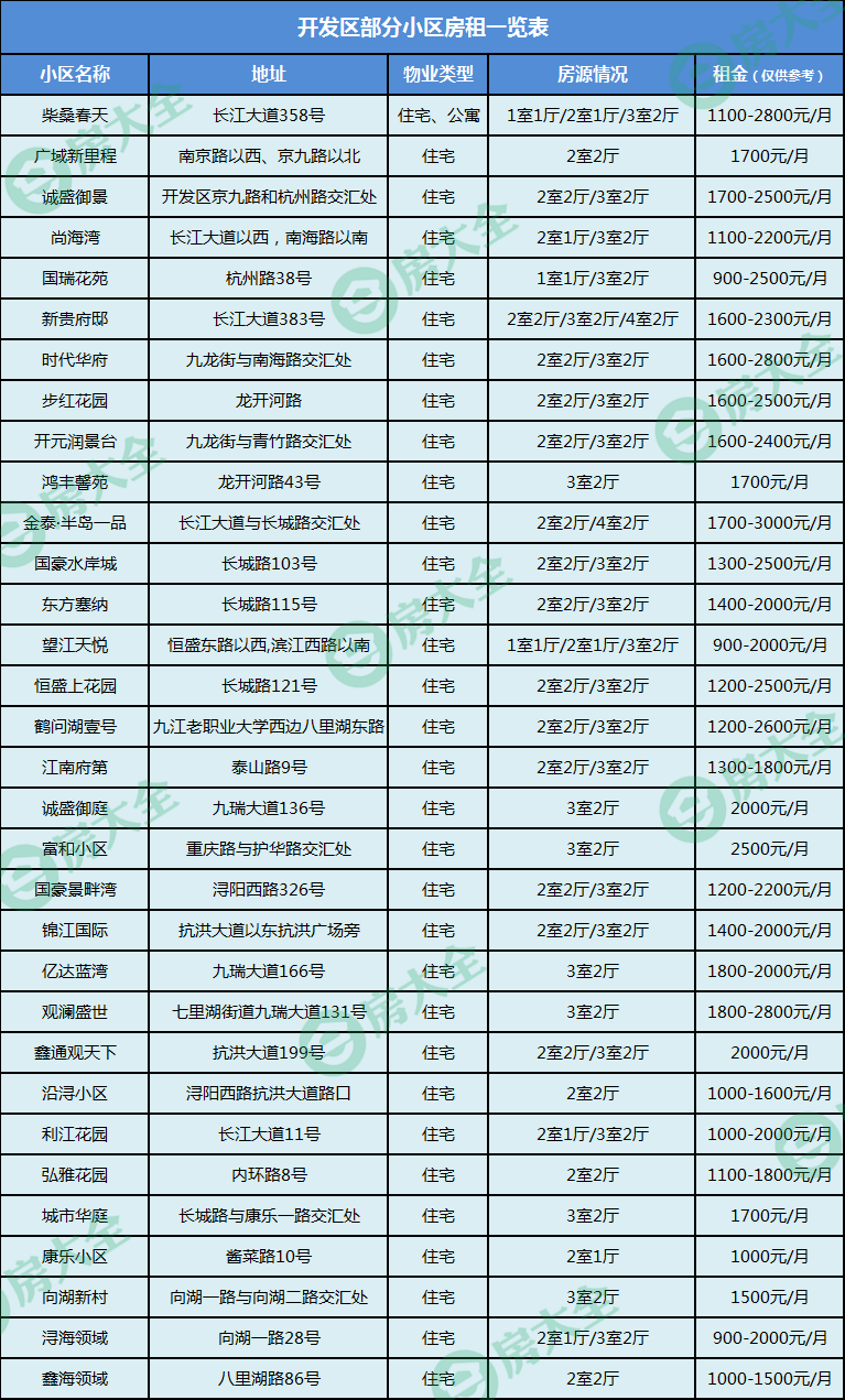 又涨了！九江114家小区租金曝光