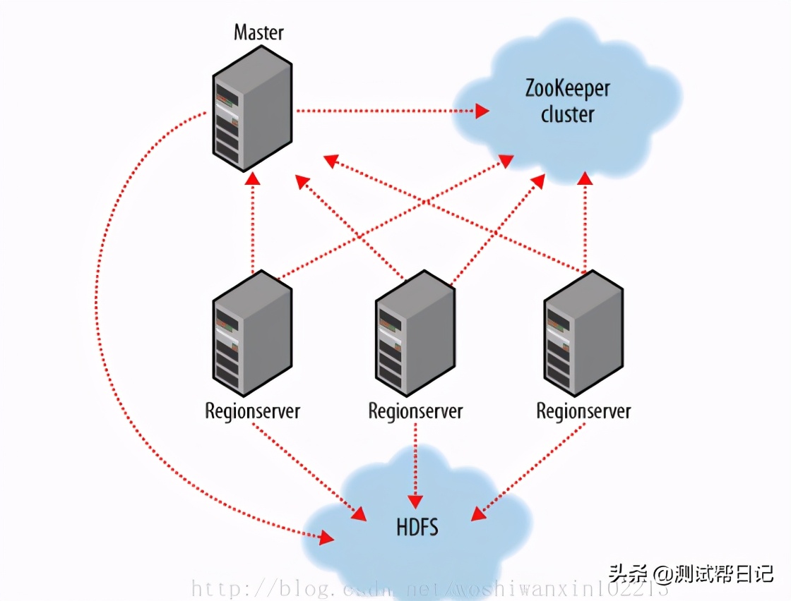 Hadoop大数据实战系列文章之HBase