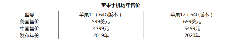 科技以换壳为本，iphone13曝出或有多种配色，价格或5499元起