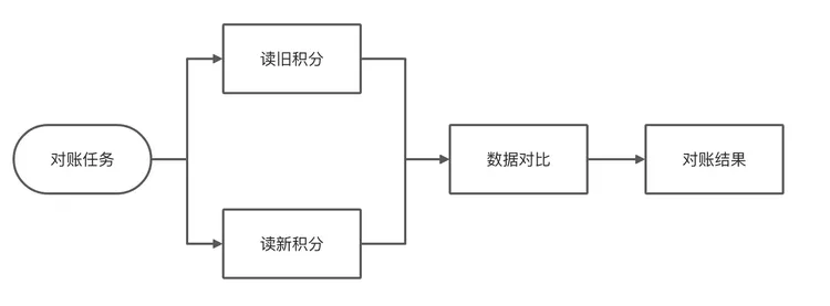 菜鸟积分系统稳定性建设 - 分库分表&百亿级数据迁移