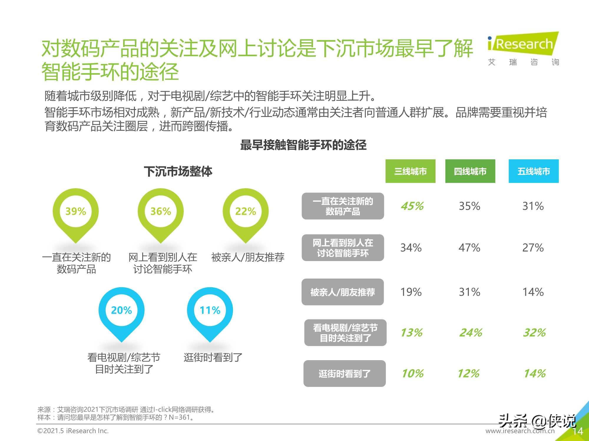 2021年中国下沉市场智能手环消费行为报告（艾瑞）