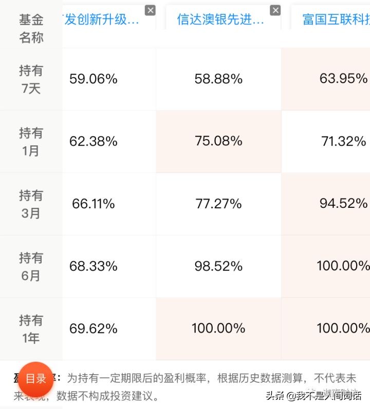 你们要的科技类基金来了，科技王牌基金是谁？