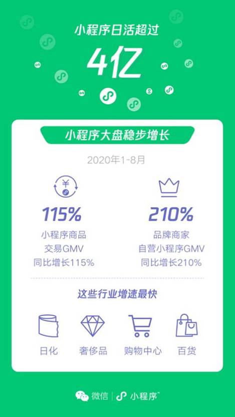 微信小程序最新数据：品牌自营小程序GMV同比增长210%