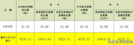 中国危废处置行业每日动态追踪20200907