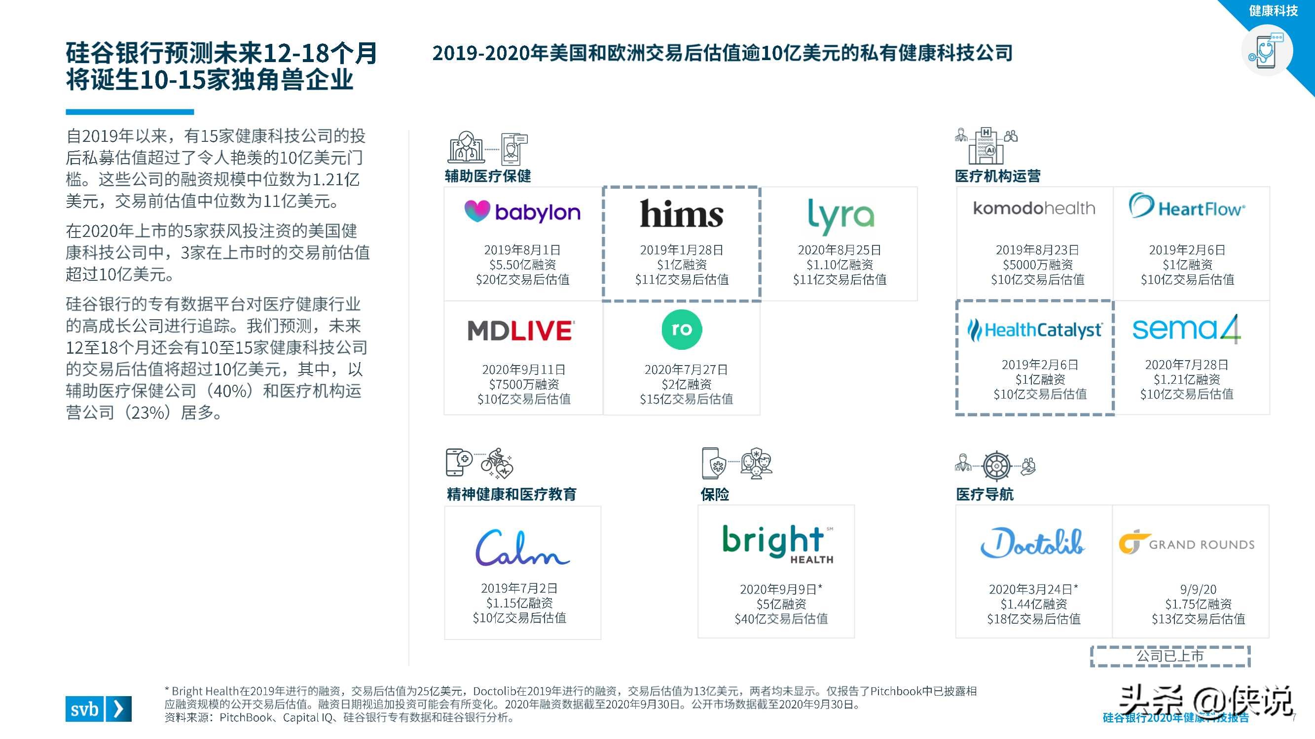 2020硅谷银行发布健康科技报告