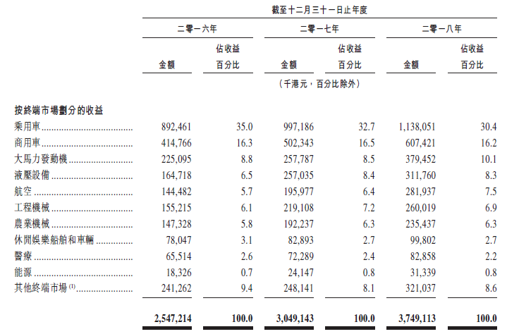 新股速递： 鹰普精密，全球第七大熔模铸造商