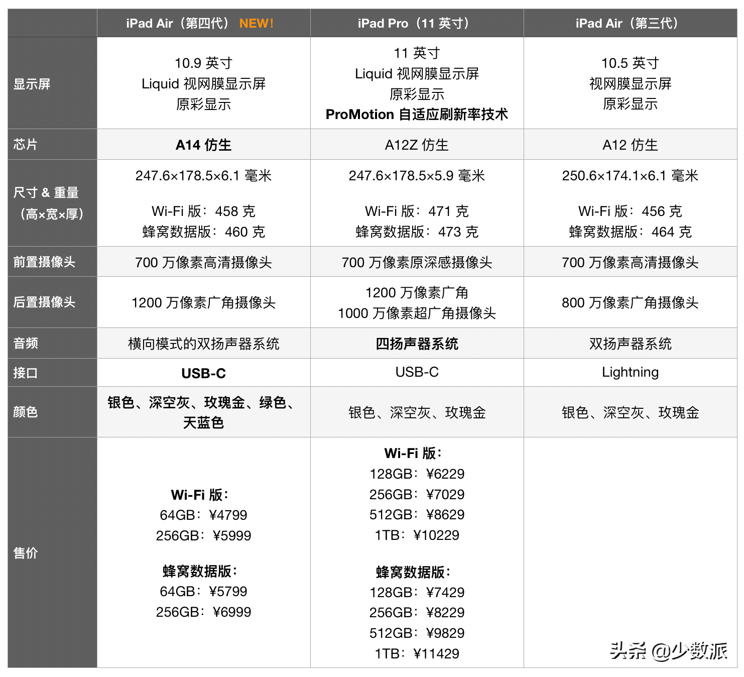 苹果发布 4 款新品：低价全面屏 iPad 来了