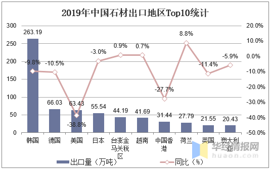 新冠下石材产量、进出口及发展机遇分析，行业进出口受到重大影响