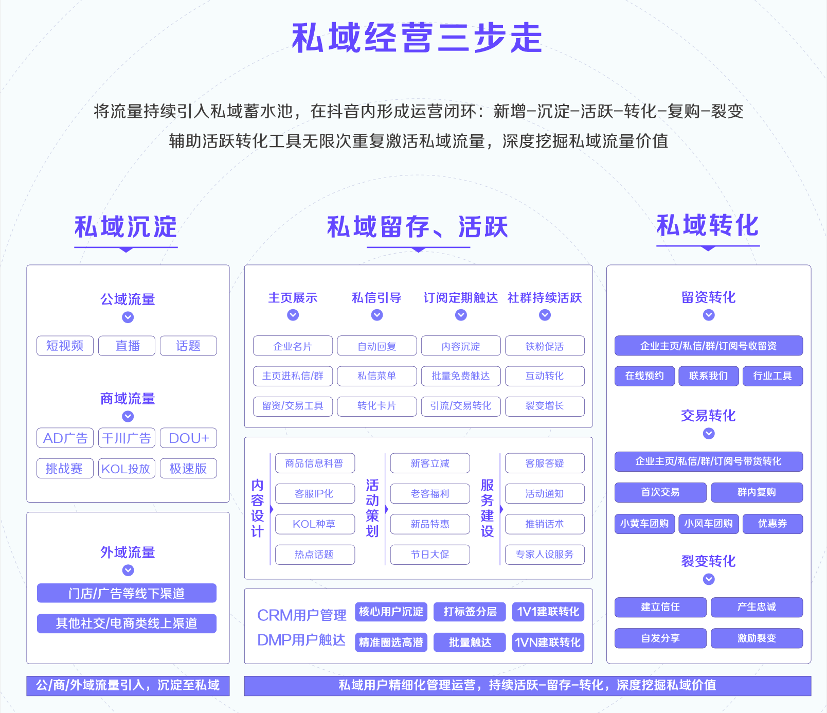 《2021抖音私域经营白皮书》：800万抖音企业号建起私域新地标