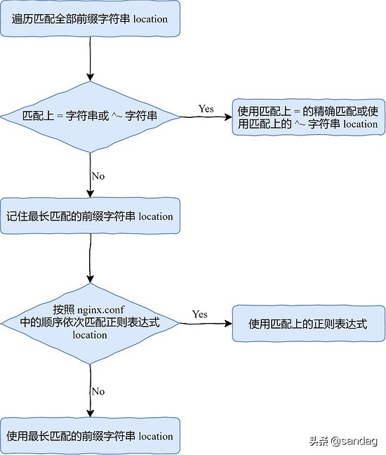 一次性弄懂 Nginx 处理 HTTP 请求的 11 个阶段