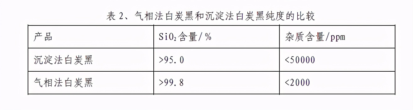 气相法白炭黑好，还是沉淀法白炭黑好？原来区别这么大