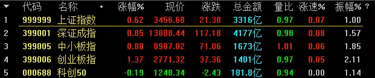 两市2800只股票下跌，新疆板块彻底爆发17只股票涨停