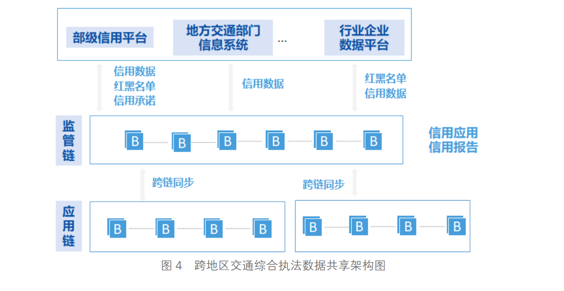 交通运输区块链白皮书2020