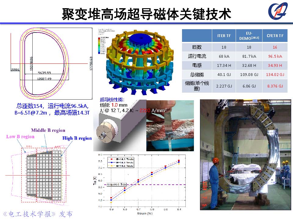 前沿技术报告｜中科院郑金星副研究员：聚变堆高场超导磁体技术