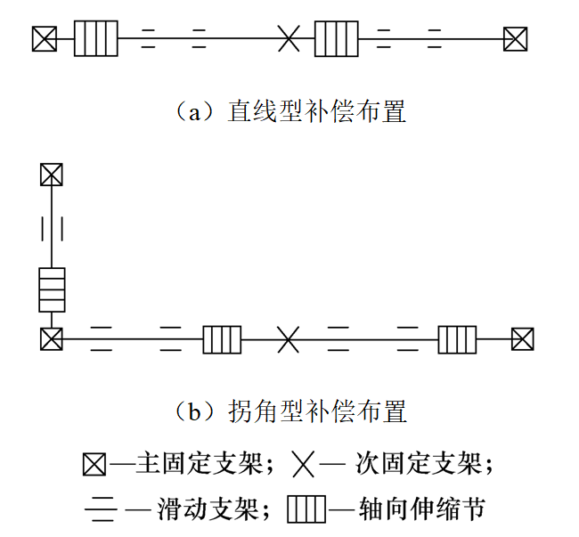 单式轴向型波纹管在126kV气体绝缘封闭开关设备母线中的应用