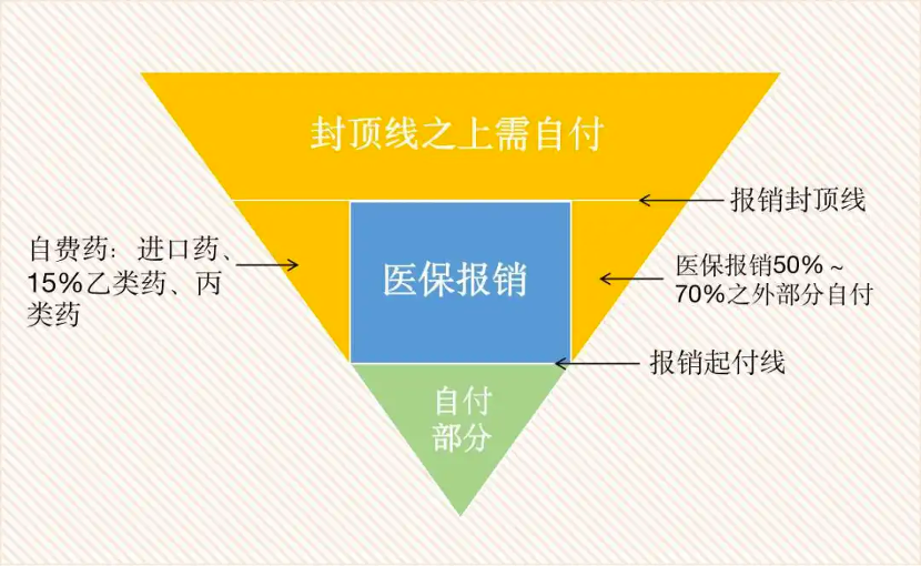 有社保为什么还要买医疗保险？揭开医疗保险那些隐秘的角落 第5张
